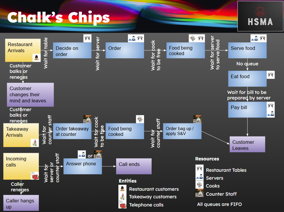 Workshop example: Chalk's Chips DES model diagram.