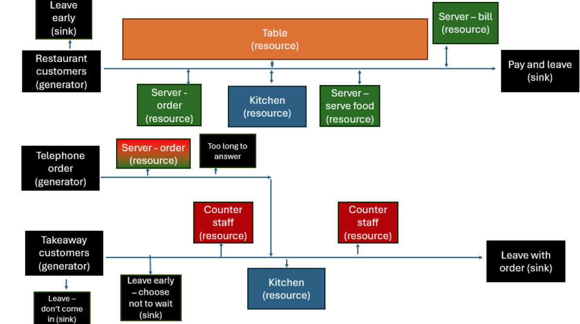 Blockers group: proposed Chalk's Chips DES model diagram.