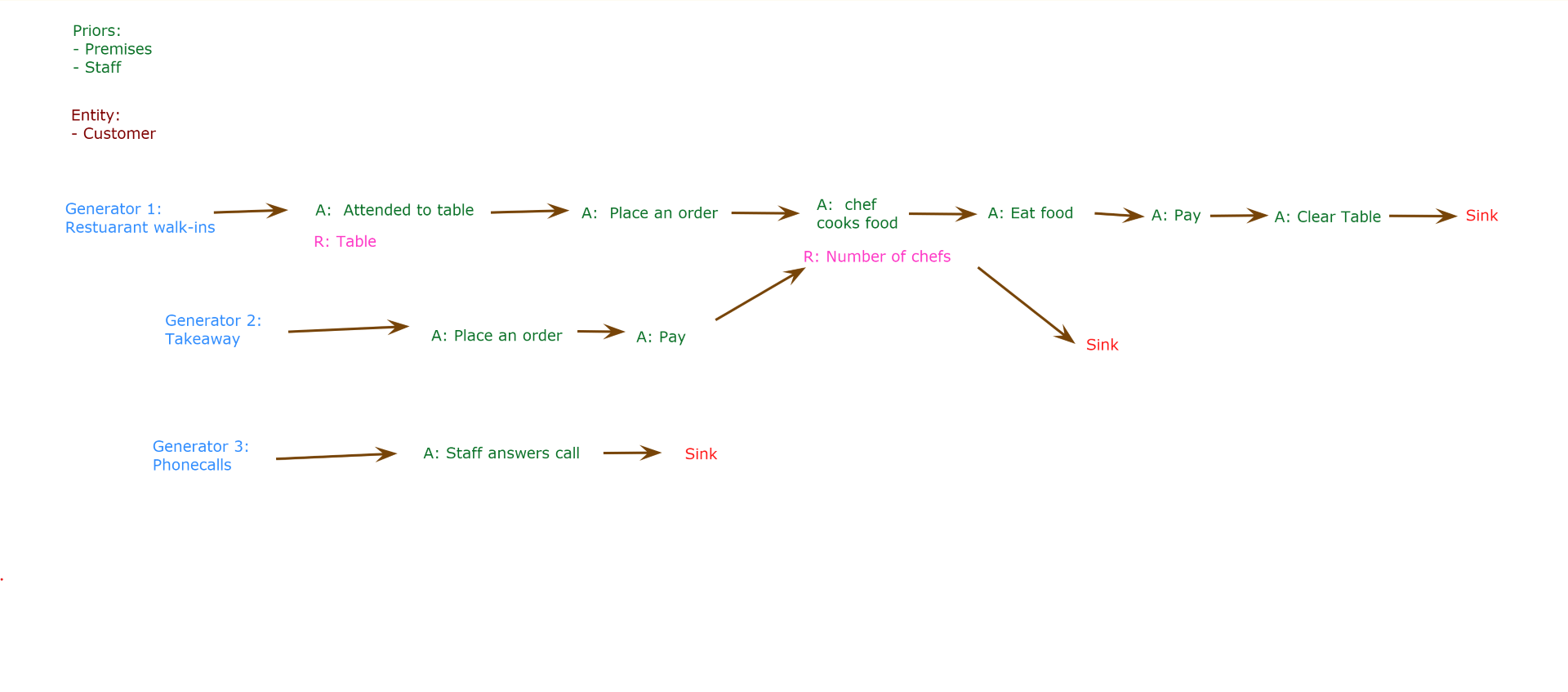 Bombers group: proposed Chalk's Chips DES model diagram.