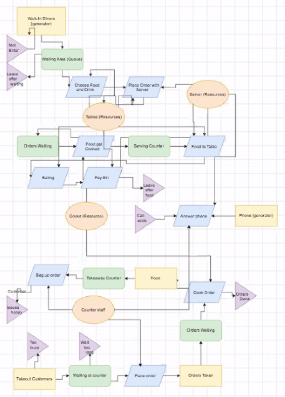 Floaters group: proposed Chalk's Chips DES model diagram.